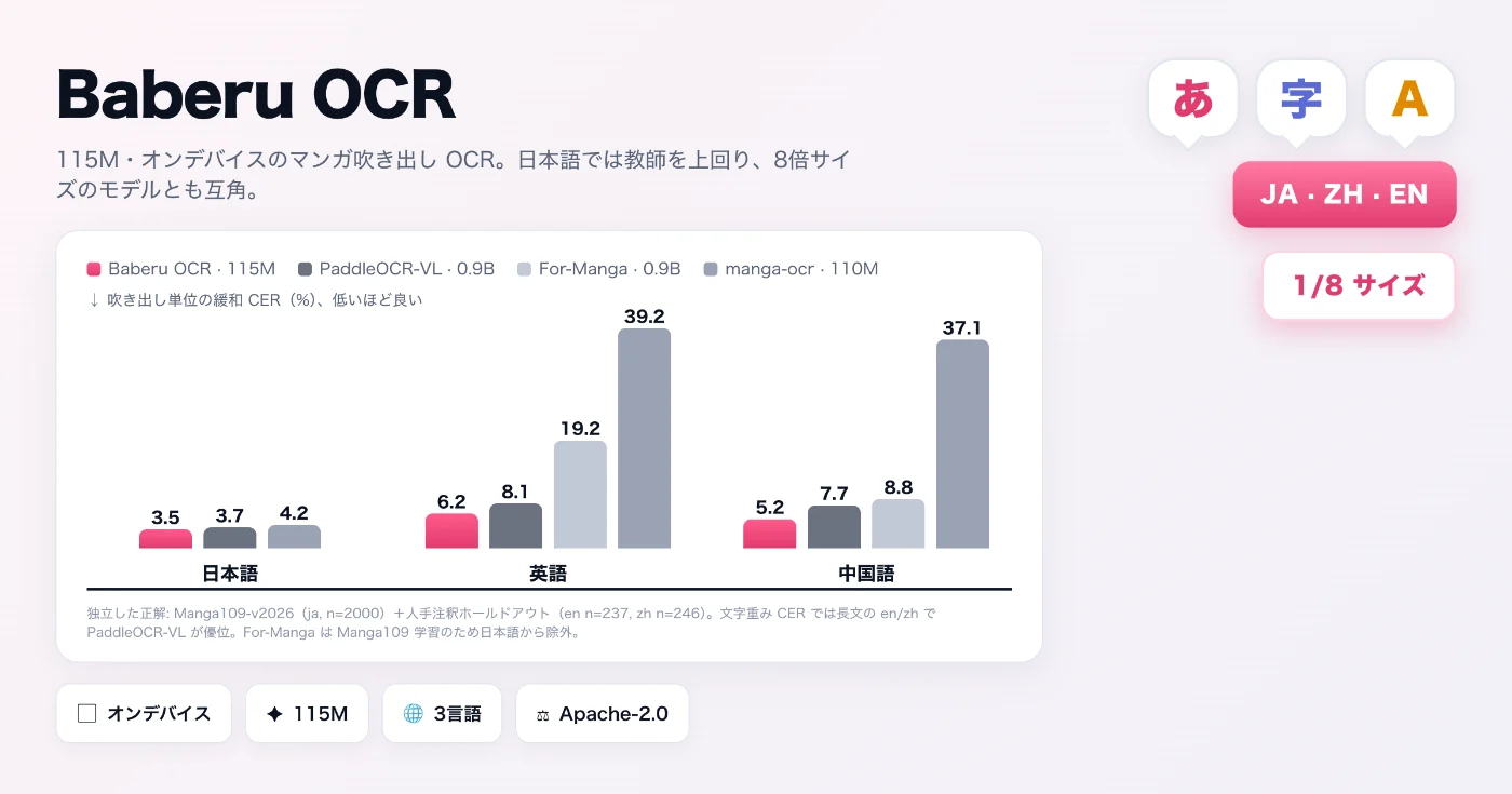 Baberu OCR ベンチマーク比較